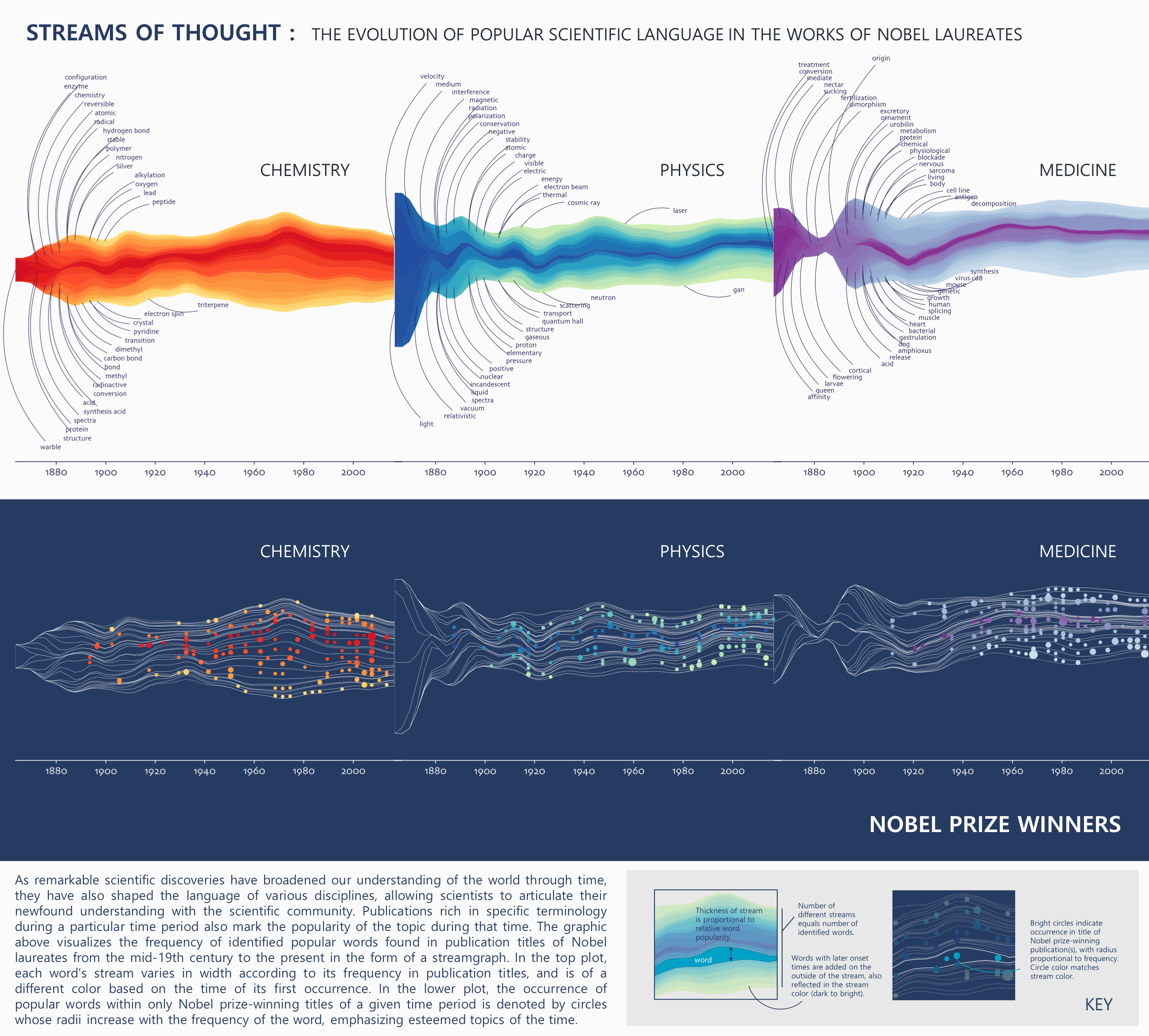 Nobel laureates visualization