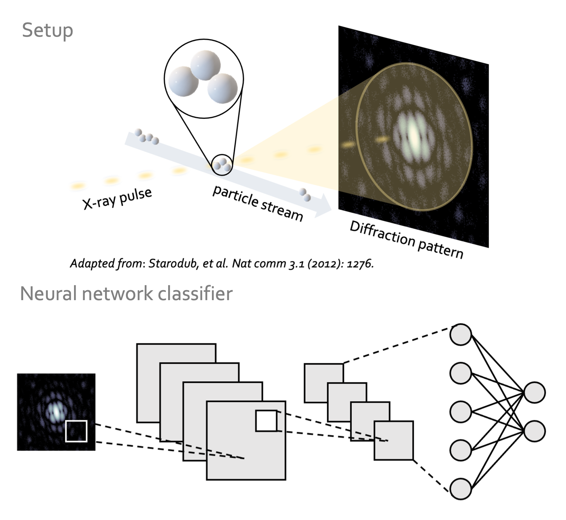 AI/ML workflow for image classification.