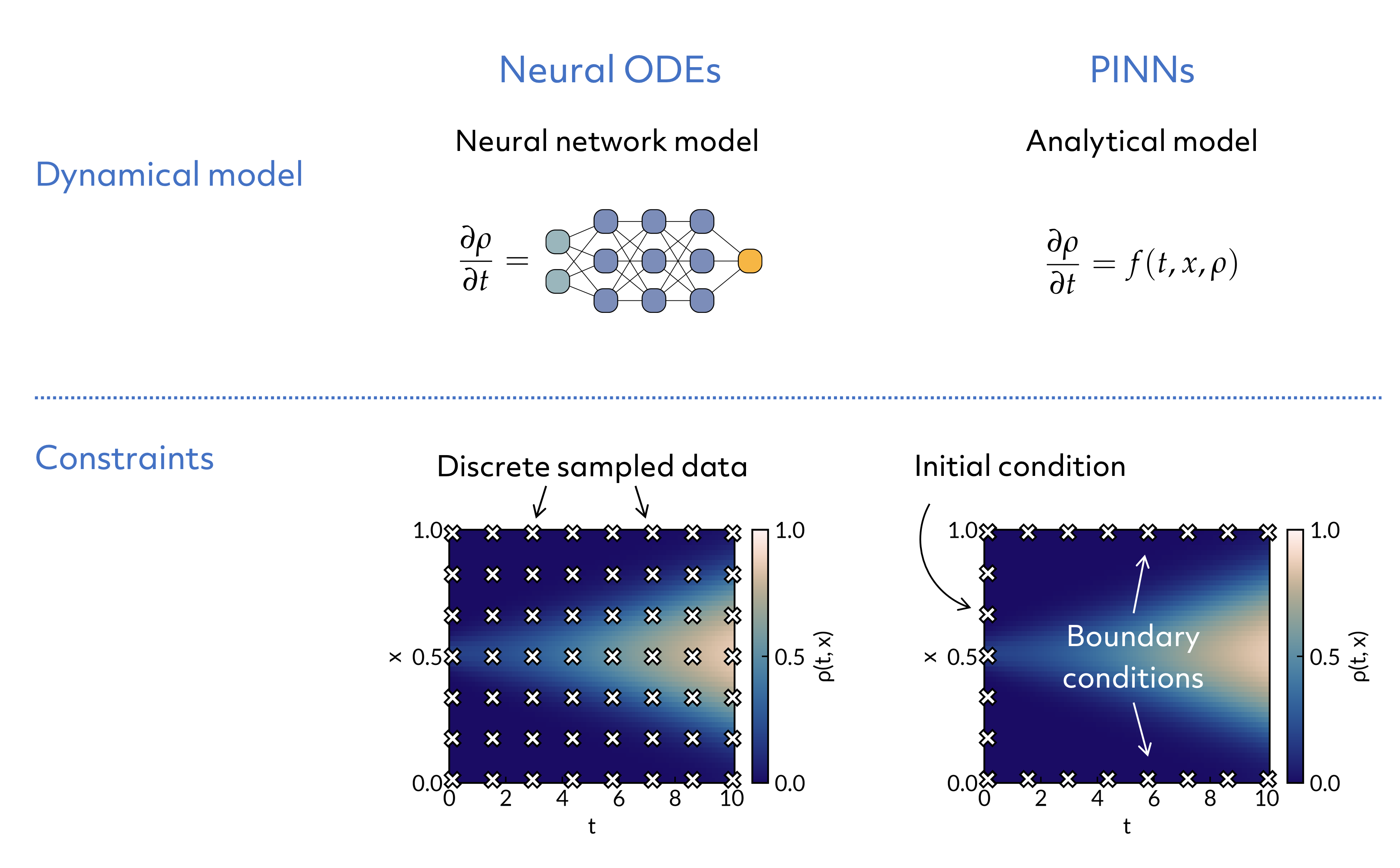 Comparison between neural ODEs and PINNs.